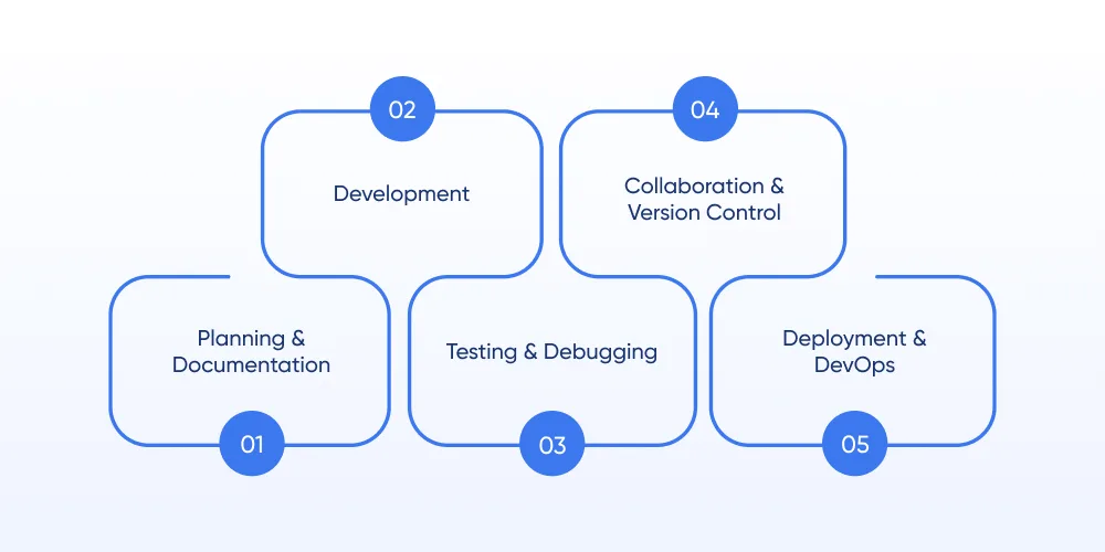 AI Tools We Use at Different Stages of Software Development