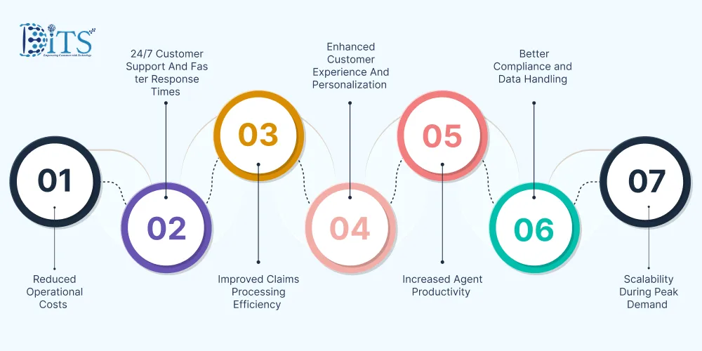 Core Business Benefits of Conversational AI In Insurance