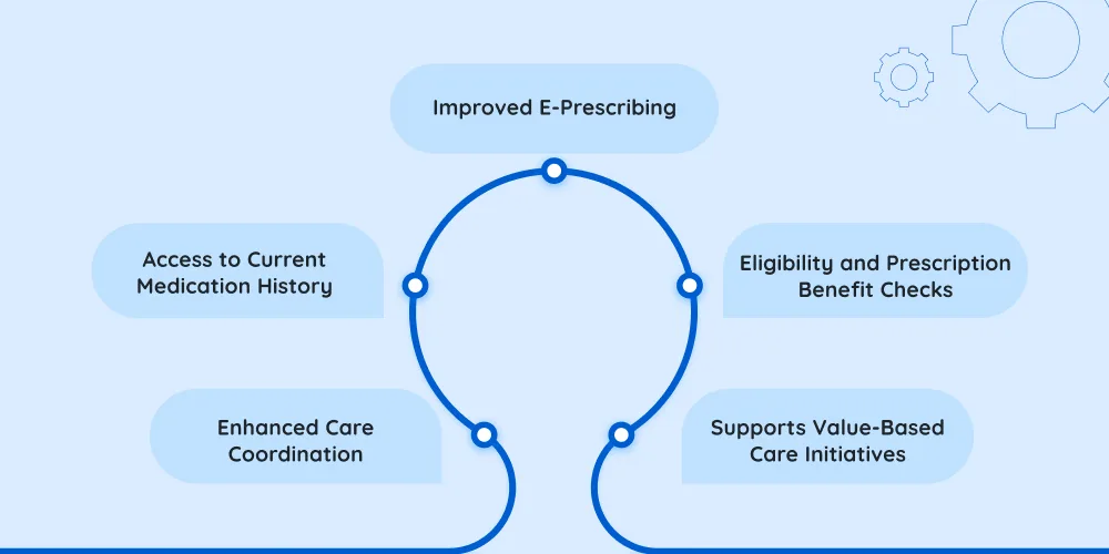 Core Benefits of Integrating Surescripts in Healthcare Software