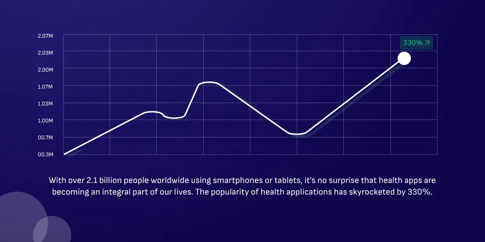 Why To Develop Healthcare Software or Apps