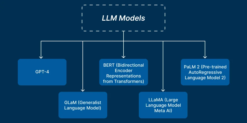 Examples of LLMs