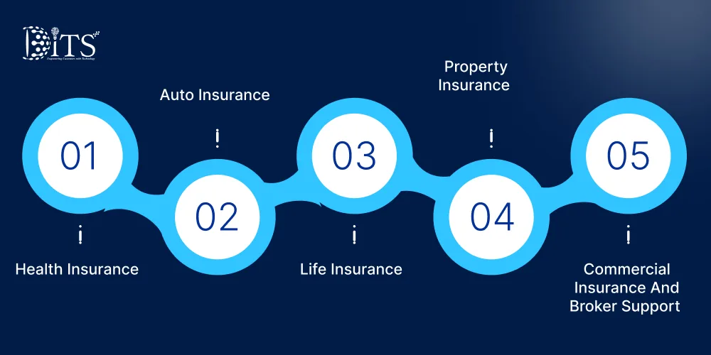 Real-World Use Cases of Conversational AI Across Insurance Segments