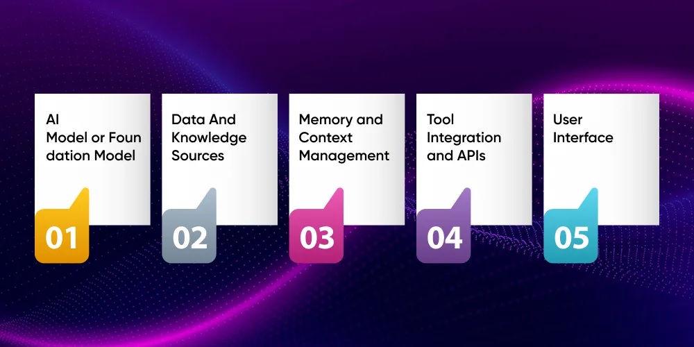 Key Components Required to Build AI Agent