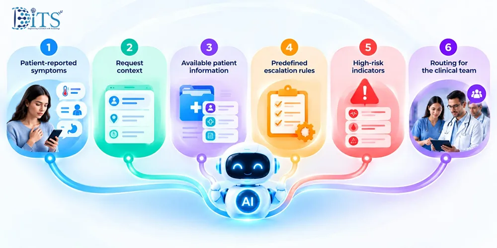 AI Triage for patient access
