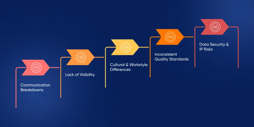 Challenges in Outsourcing Software Development Services