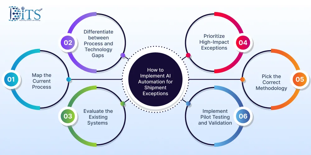 How to Implement AI Automation for Shipment Exceptions