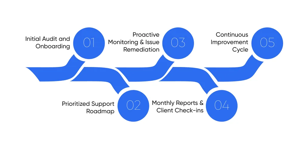 Our Angular Maintenance Process (Step-by-Step Overview)