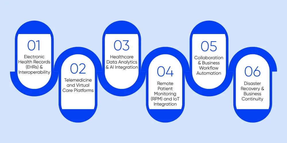 Key Applications of Cloud Computing in Healthcare Today