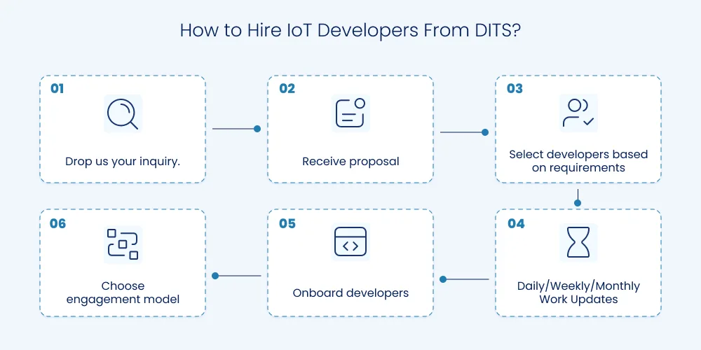 How to Hire IoT Developers From DITS
