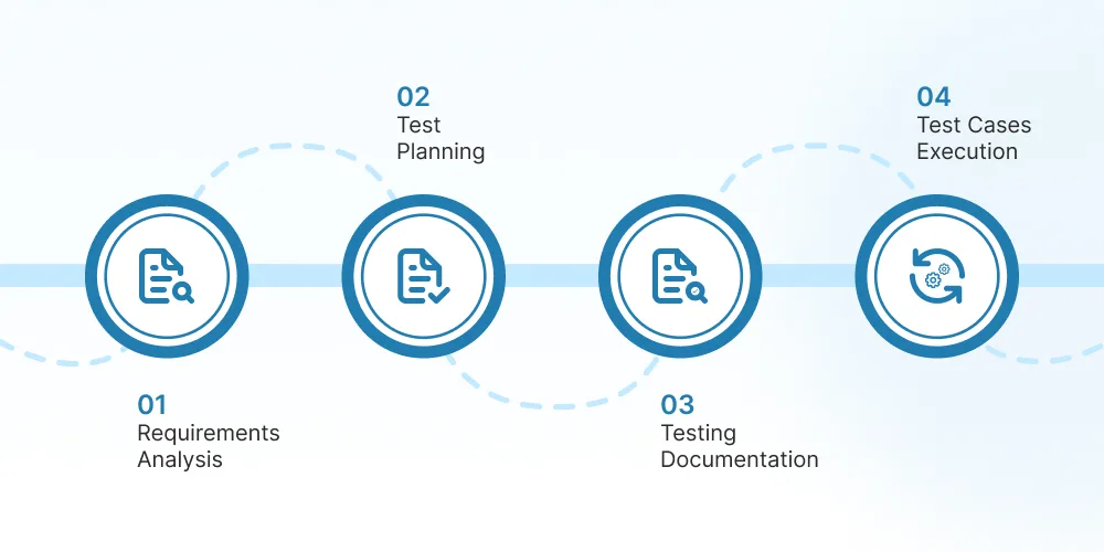 How Does QA Team Work