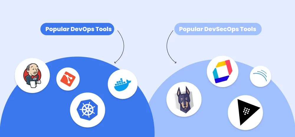 Tools for DevOps and DevSecOps