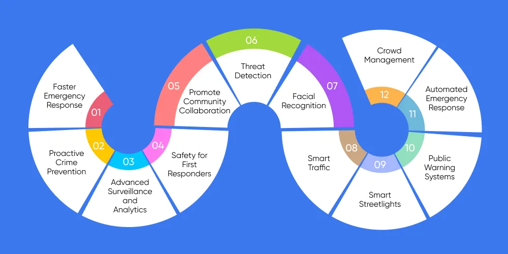 Use Cases of IoT in Public Safety
