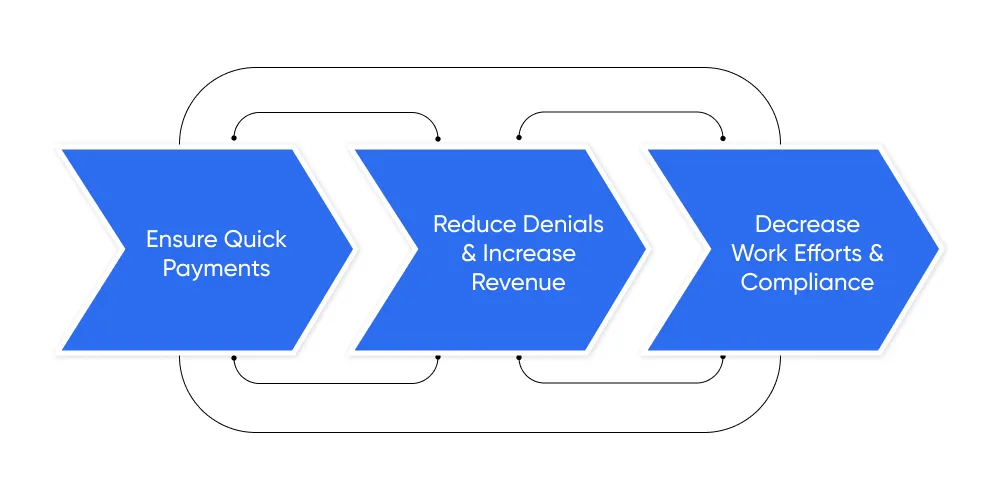 Why is Revenue Cycle Management Critical for Healthcare Organizations?
