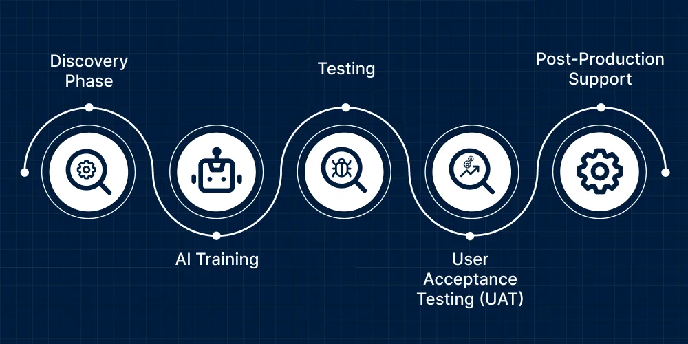 How To Build A Conversational AI Chatbot