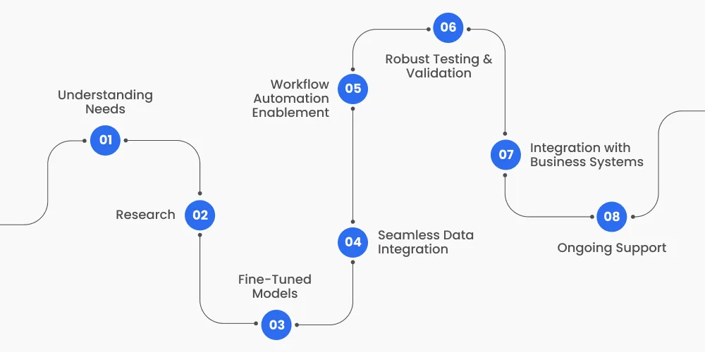 Generative AI Integration Procedure DITS Follow