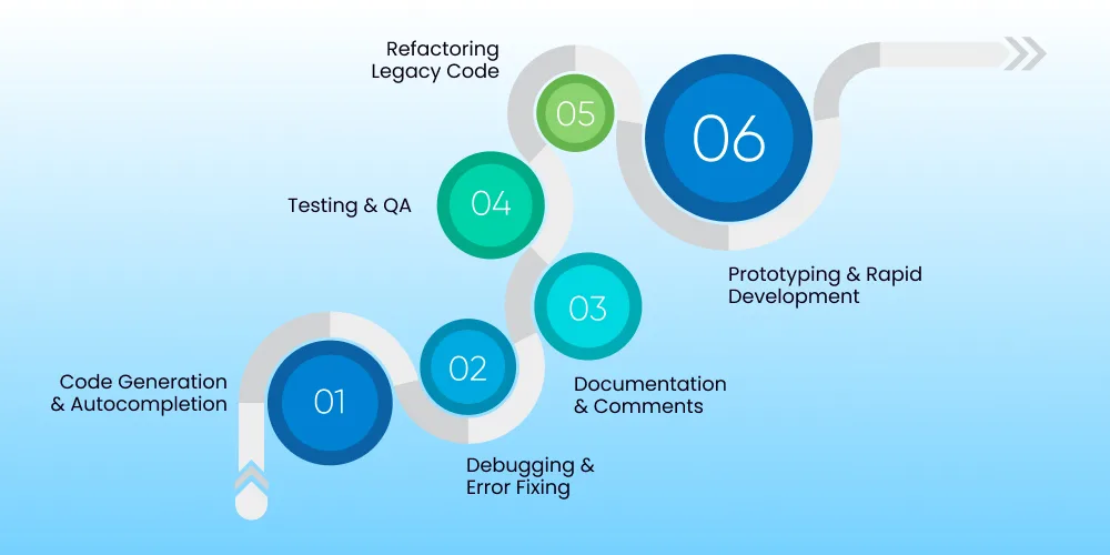Generative AI Applications in Software Development