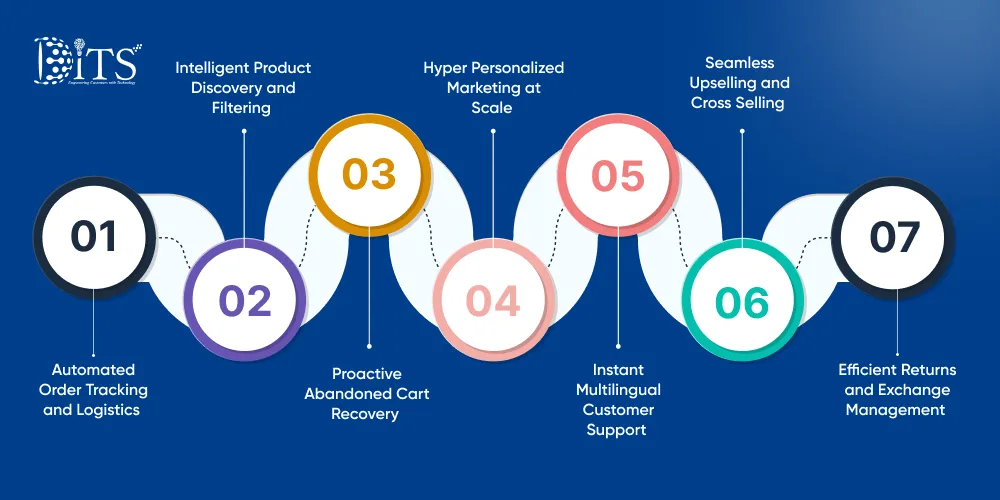Top Use Cases of Conversational AI in Ecommerce