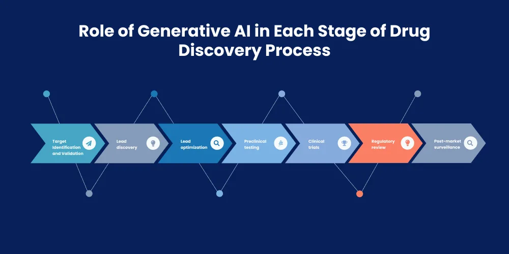 Role of Generative AI in Each Stage of Drug Discovery Process