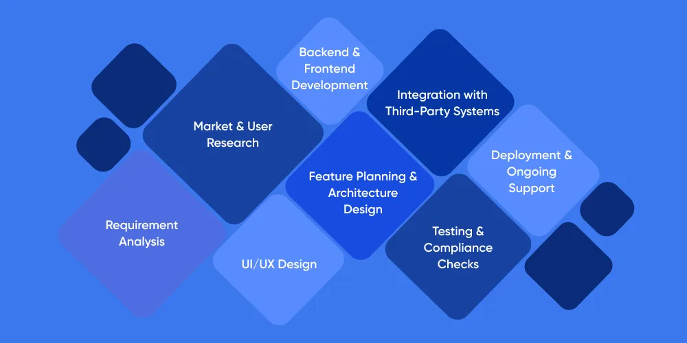 Healthcare Staff Management App Development Process
