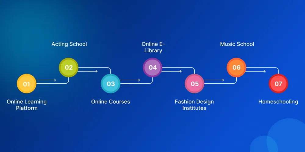 top e-learning businesses ideas