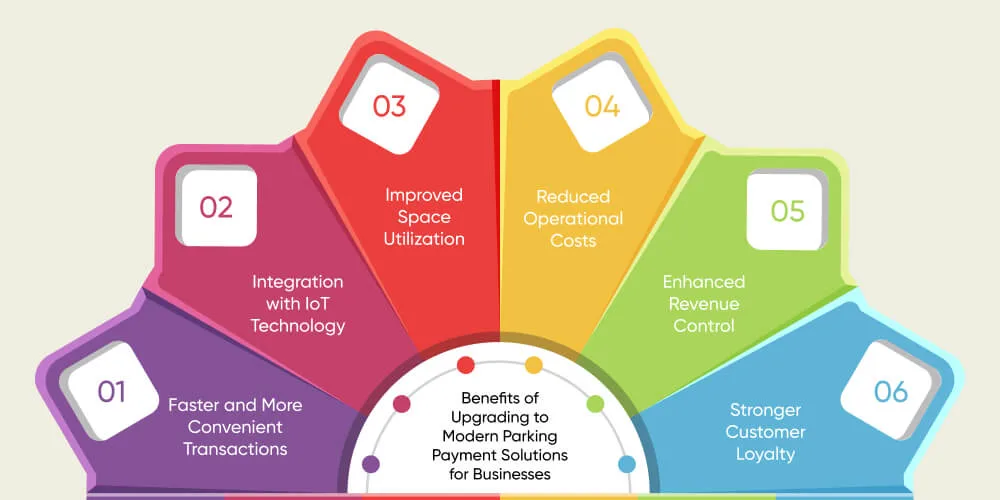 Benefits of Upgrading to Modern Parking Payment Solutions for Businesses