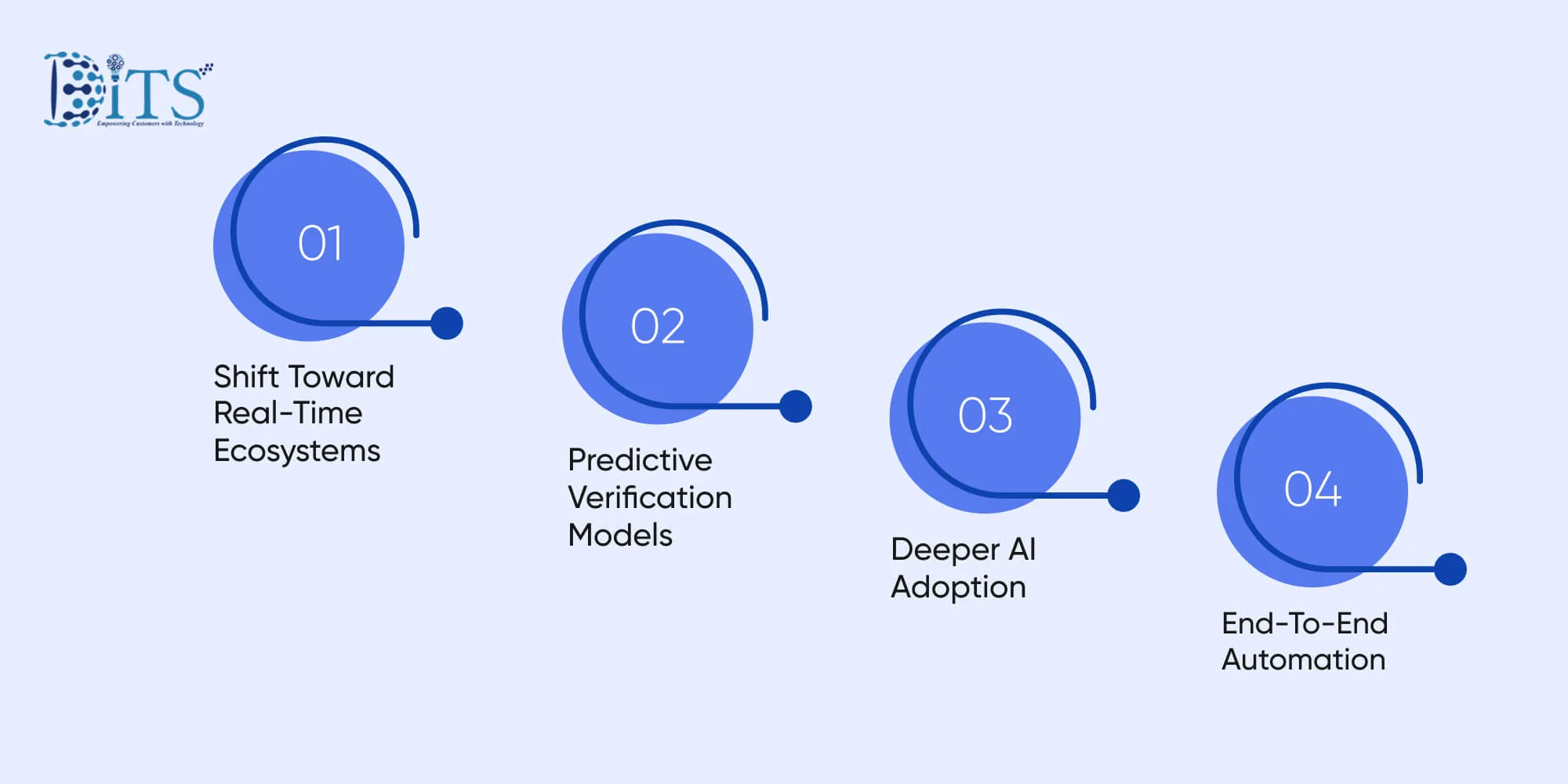 Future of Insurance Verification in Healthcare