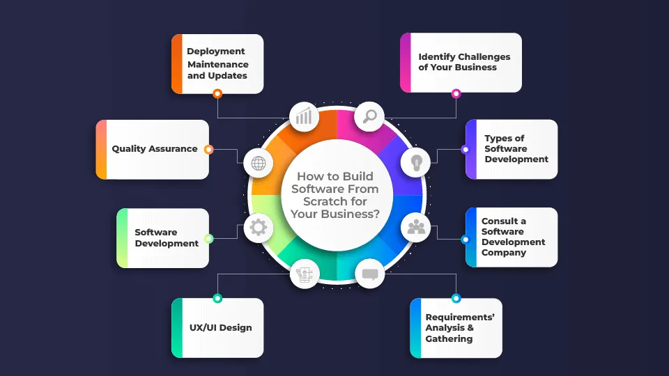 How to Build Software From Scratch for Your Business?