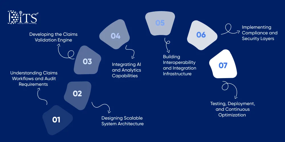 Step-by-Step Medical Claims Auditing Software Development Process