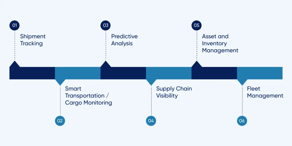 Applications of IoT in Supply Chain Management