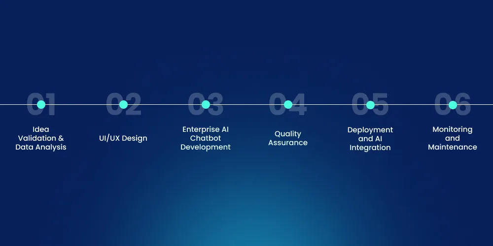 Our Process for Developing Enterprise AI Solutions