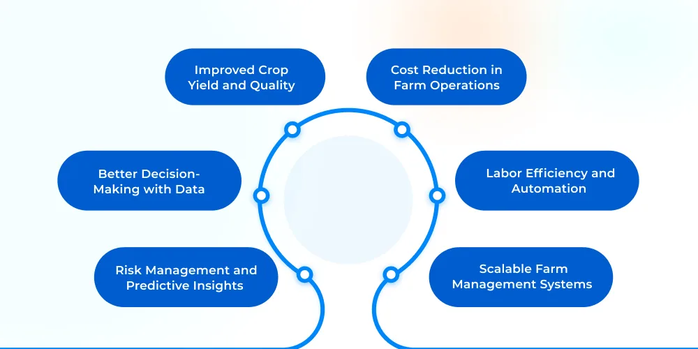 Business Benefits of AI in Agriculture Sector