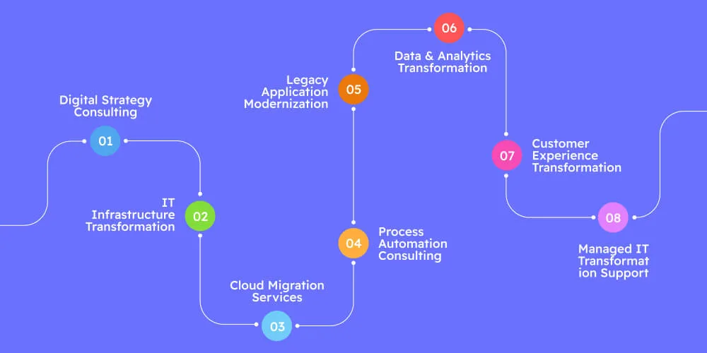 Our Digital Transformation Services