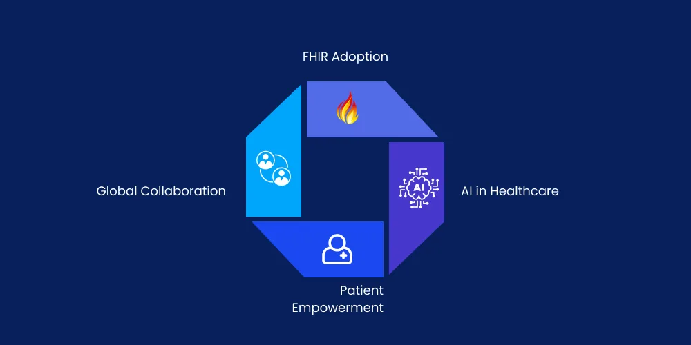 Future of Interoperability in Healthcare