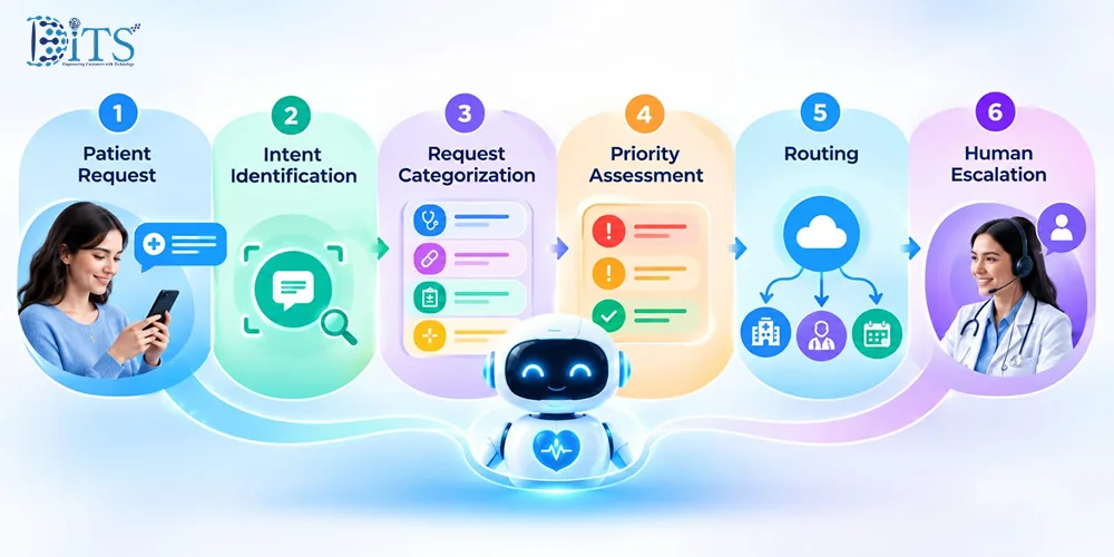 AI Triage in Healthcare