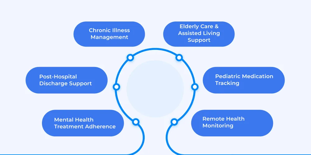 Use Cases of Medication Management App