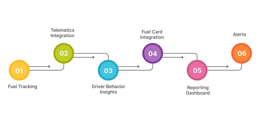 Key Components of the Fuel Management System