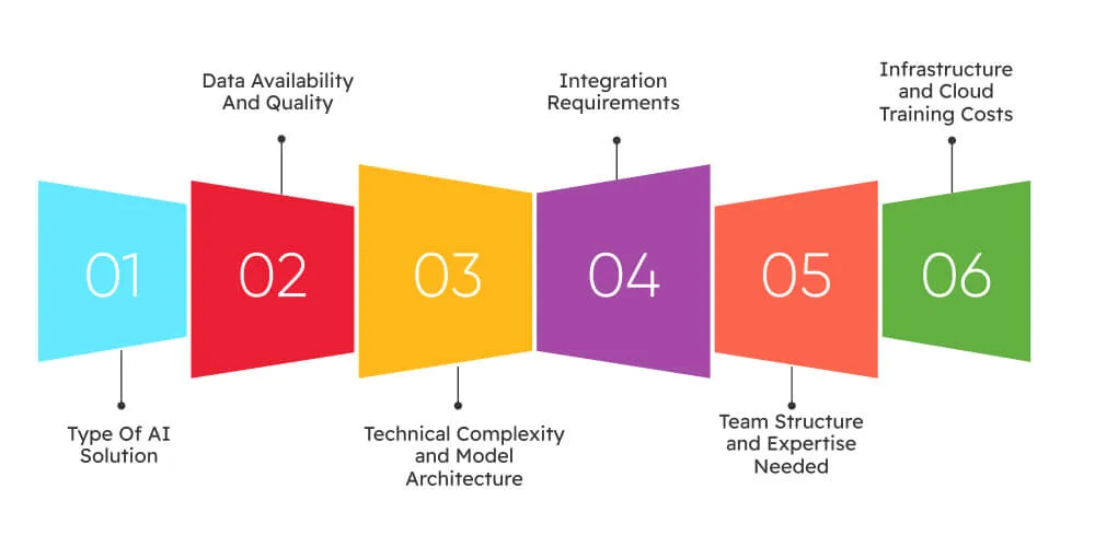 Key Factors That Determine AI Software Development Cost