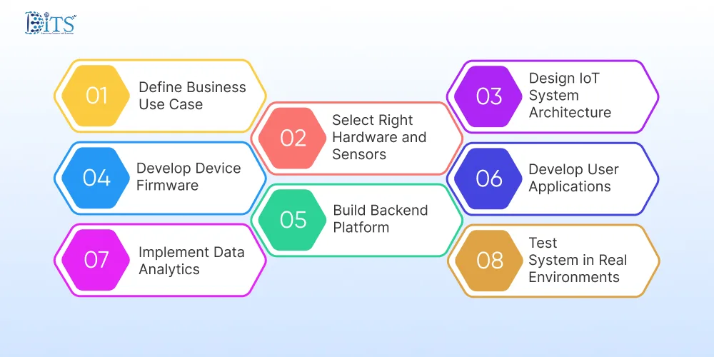 Step-By-Step Process for How to Create IoT Applications