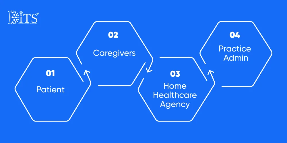 Key Modules of Custom Home Healthcare Software