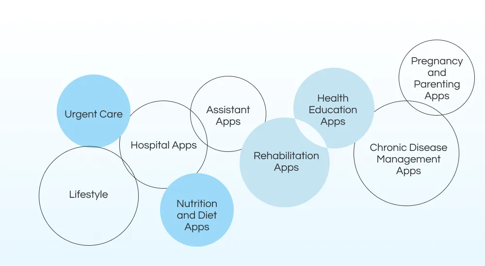 Types of Healthcare Mobile Apps for Patients