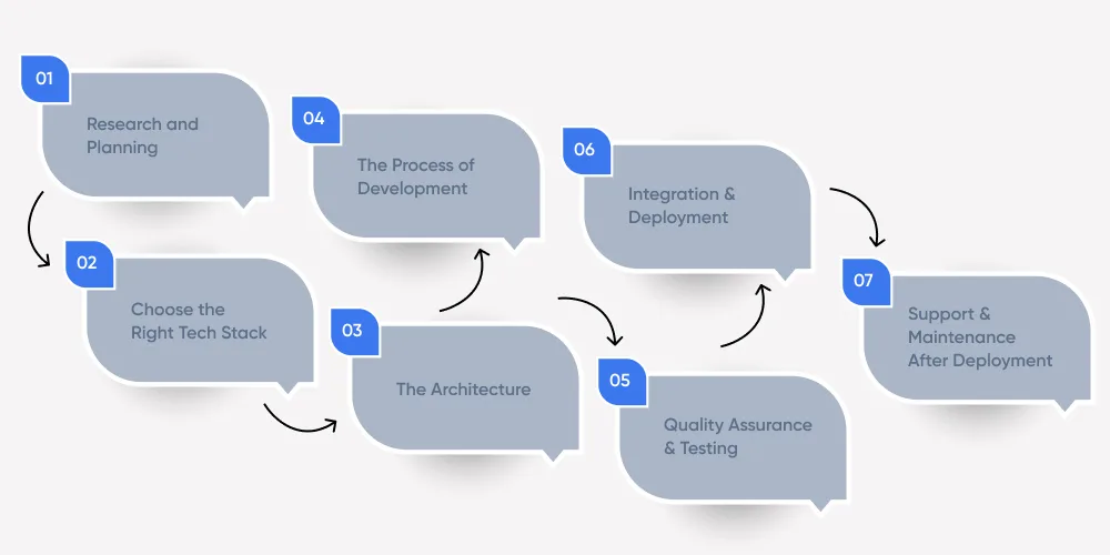 How to Develop Accounting Software for Healthcare Organizations