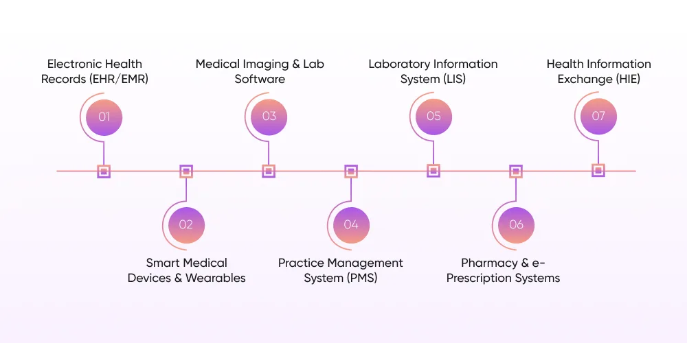 Key Integrations for a Rural Telehealth Platform