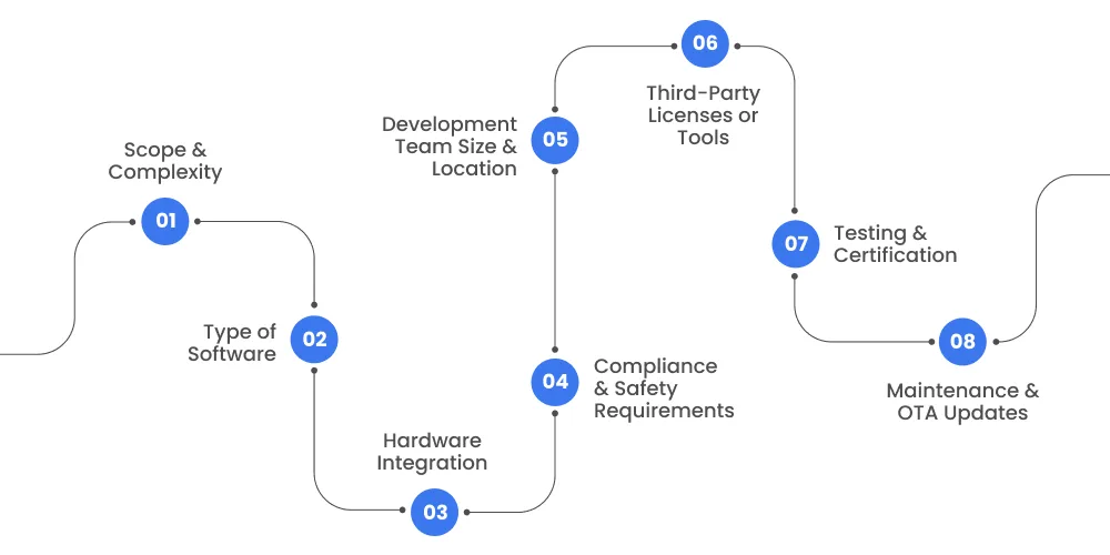 Factors Influencing Automotive Software Development Cost
