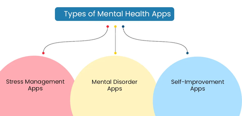Types of Mental Health Apps