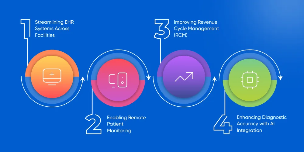 Use Cases of Healthcare Legacy System Modernization