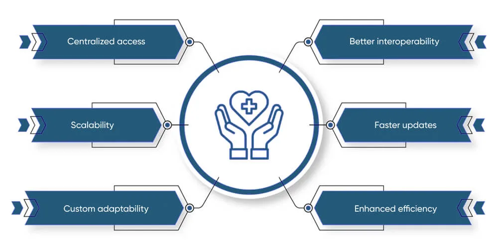 Enhancing Electronic Health Records (EHR) Management