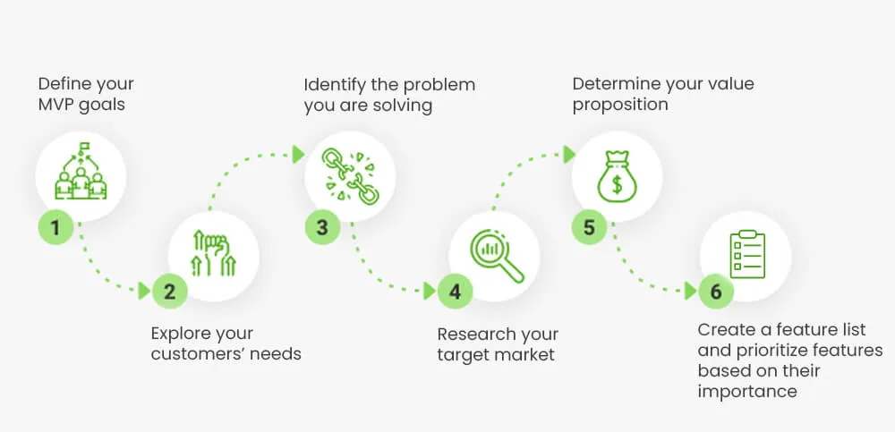 Minimum viable product