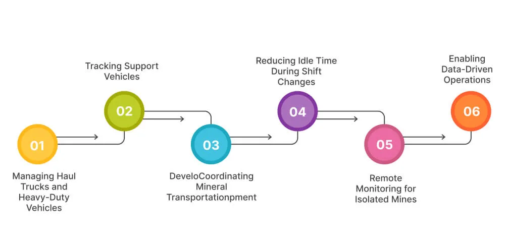 Use Cases of Fleet Management in Mining Industry