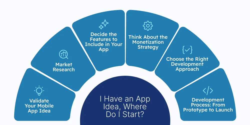 I Have an App Idea, Where Do I Start