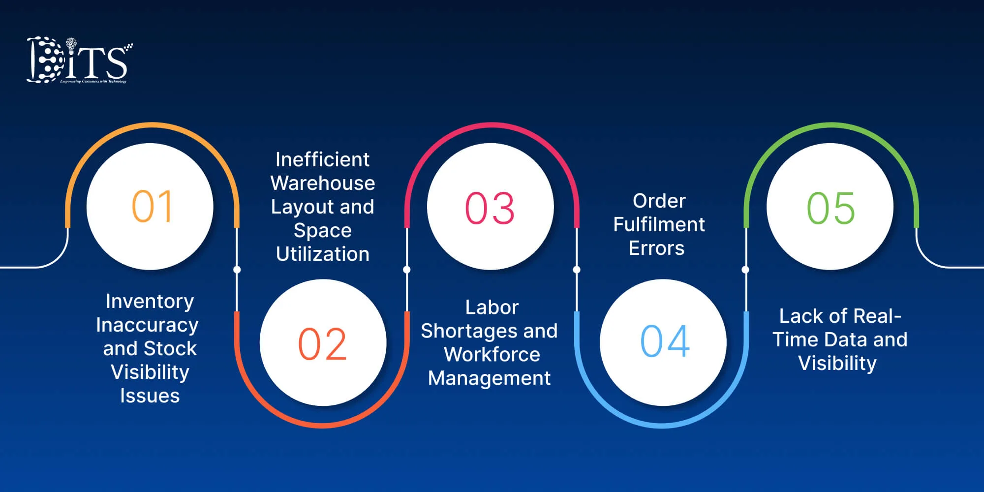 Major Challenges of Warehouse Management